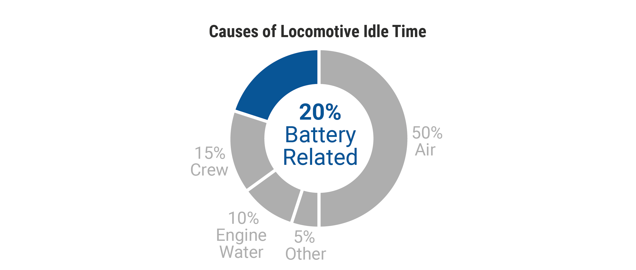 Causes of locomotive idling