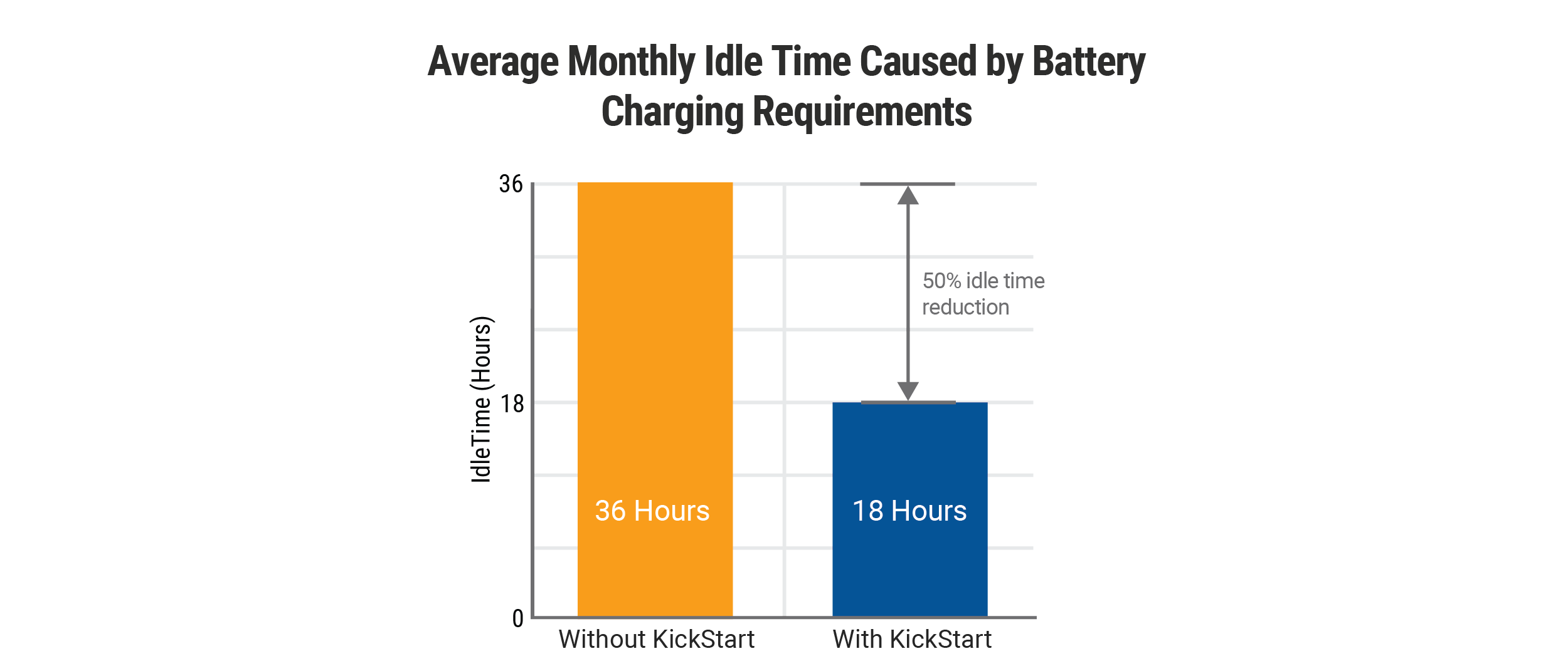 Average monthly locomotive idle time caused by charging requirements